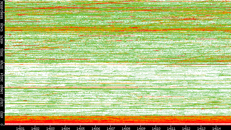 Dest. Port vs. Time