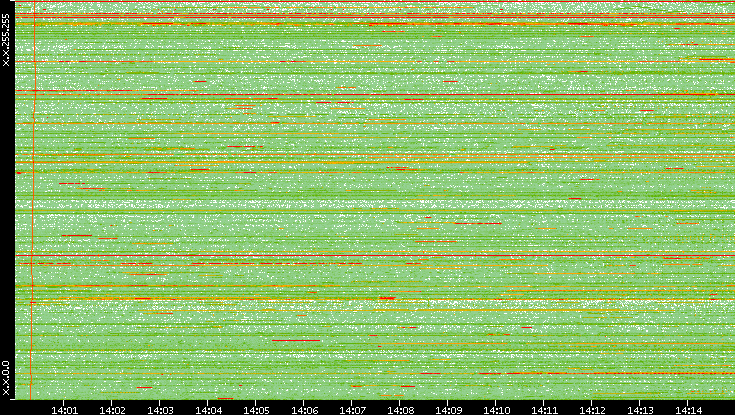 Dest. IP vs. Time