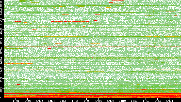 Dest. Port vs. Time