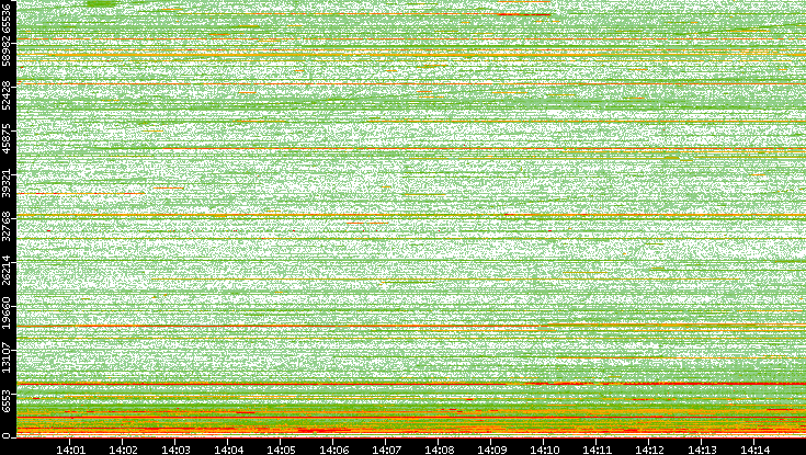 Src. Port vs. Time