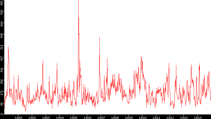 Nb. of Packets vs. Time