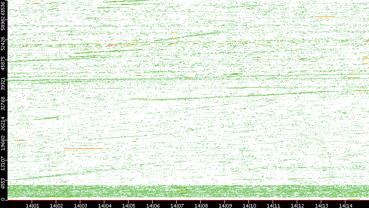 Src. Port vs. Time