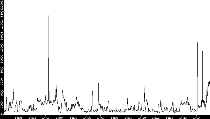 Throughput vs. Time