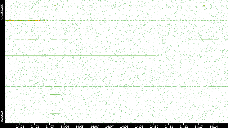 Dest. IP vs. Time