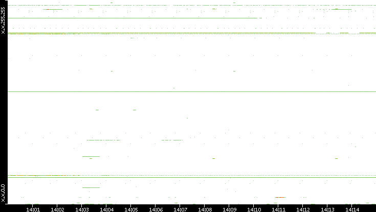 Src. IP vs. Time