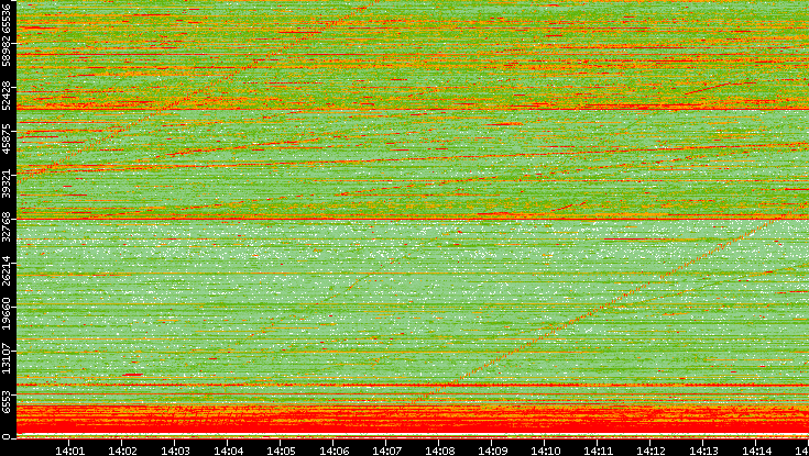 Src. Port vs. Time