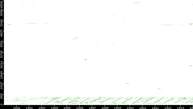 Src. Port vs. Time