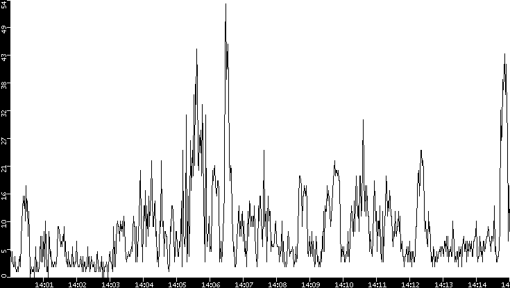 Throughput vs. Time