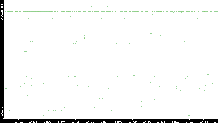 Src. IP vs. Time