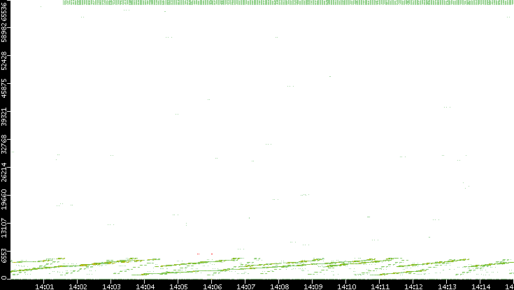 Src. Port vs. Time