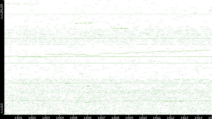 Dest. IP vs. Time