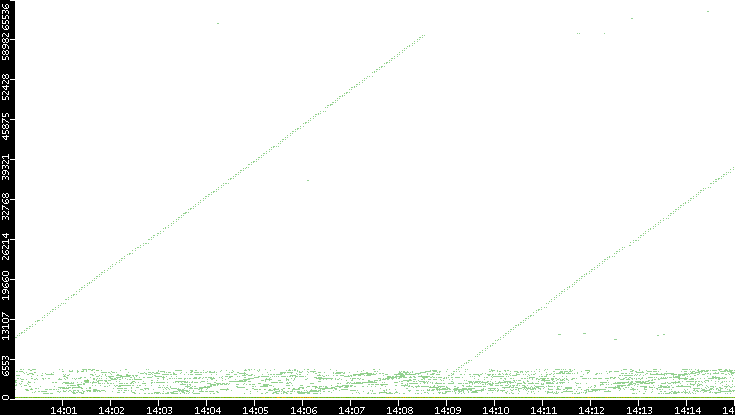 Dest. Port vs. Time