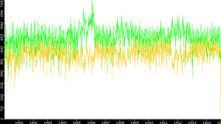 Entropy of Port vs. Time