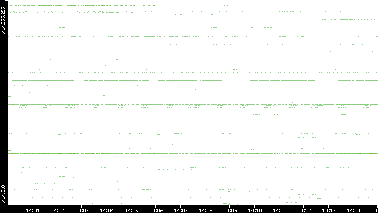 Dest. IP vs. Time