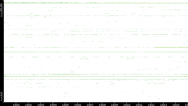 Src. IP vs. Time
