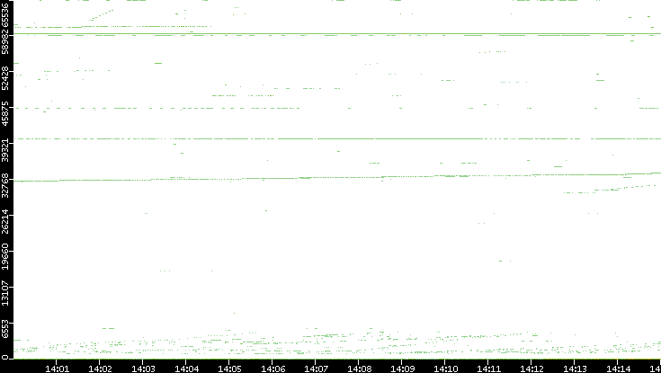 Src. Port vs. Time