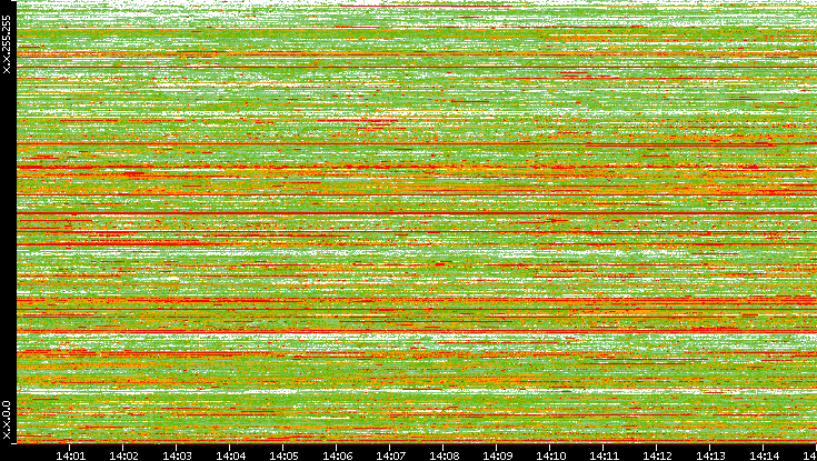Dest. IP vs. Time