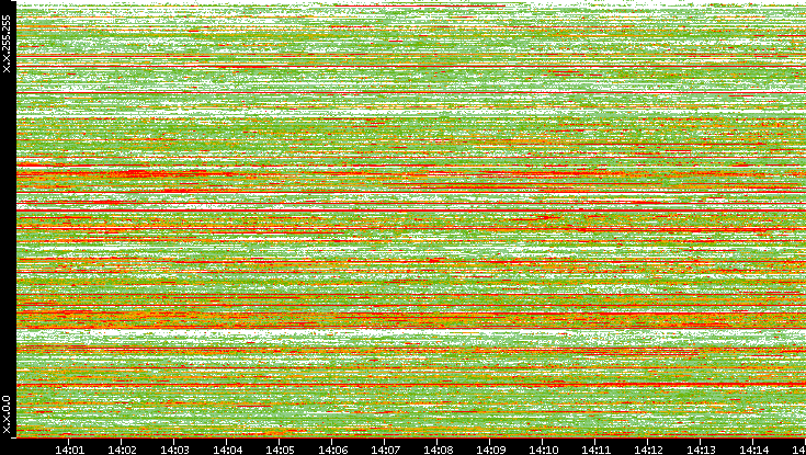 Src. IP vs. Time