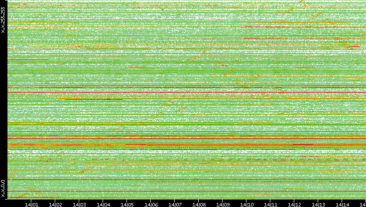 Src. IP vs. Time