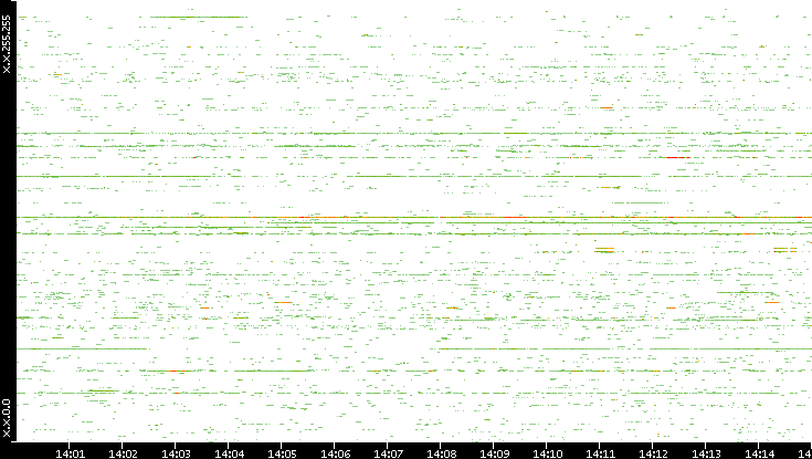 Src. IP vs. Time