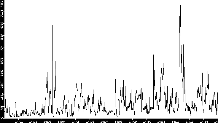 Throughput vs. Time