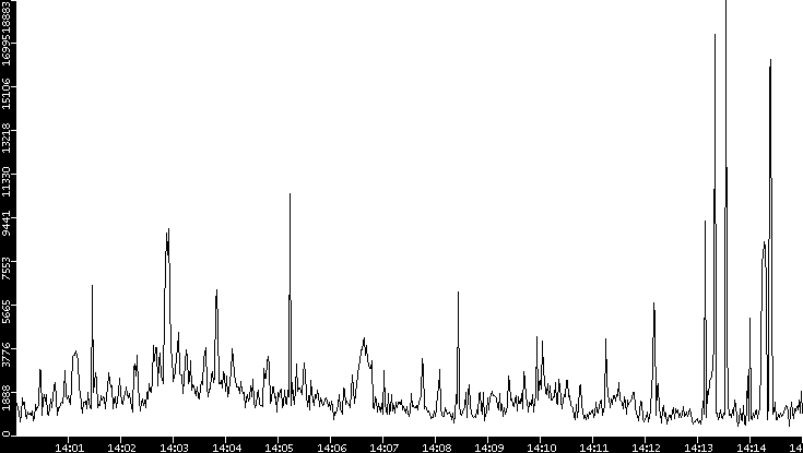 Throughput vs. Time