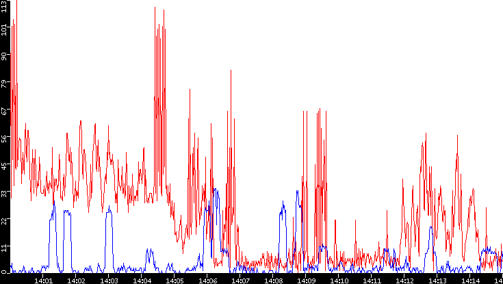 Nb. of Packets vs. Time