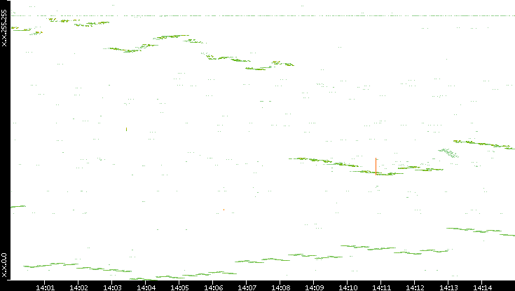 Dest. IP vs. Time