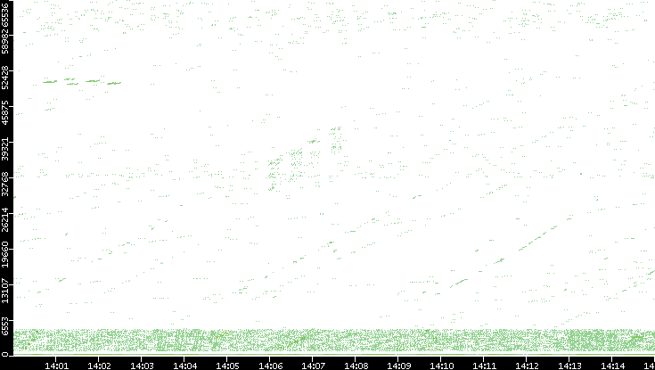 Src. Port vs. Time