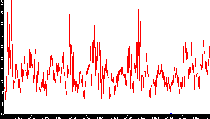 Nb. of Packets vs. Time