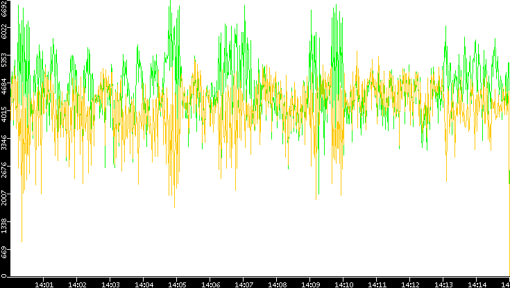 Entropy of Port vs. Time