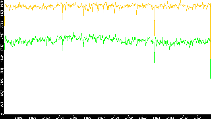 Entropy of Port vs. Time