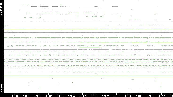 Src. IP vs. Time