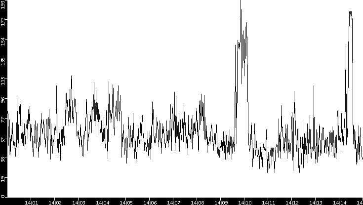 Throughput vs. Time