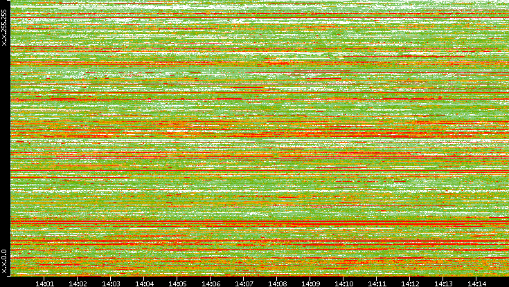 Dest. IP vs. Time