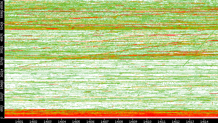 Dest. Port vs. Time