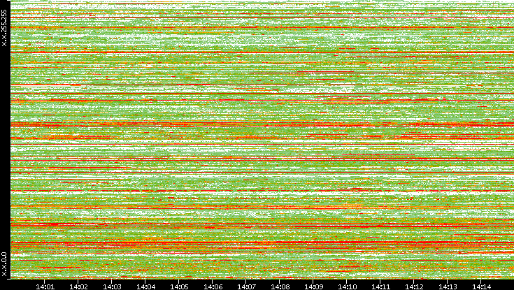 Src. IP vs. Time