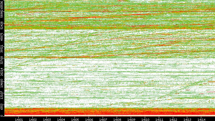 Src. Port vs. Time