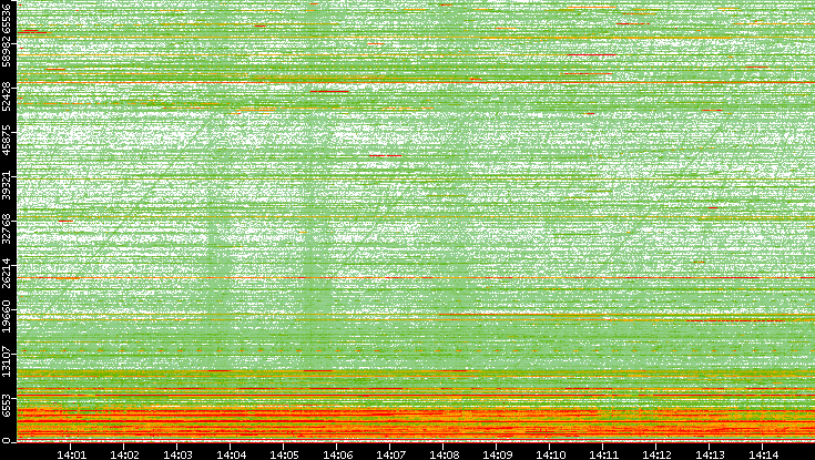 Dest. Port vs. Time