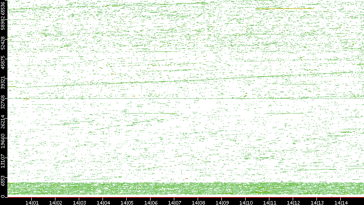 Dest. Port vs. Time