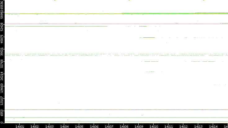 Dest. Port vs. Time