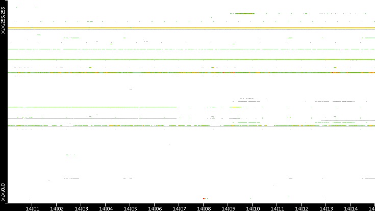 Src. IP vs. Time