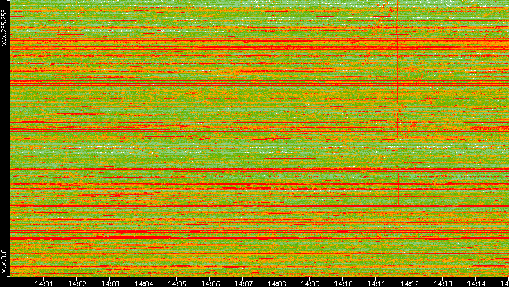 Dest. IP vs. Time