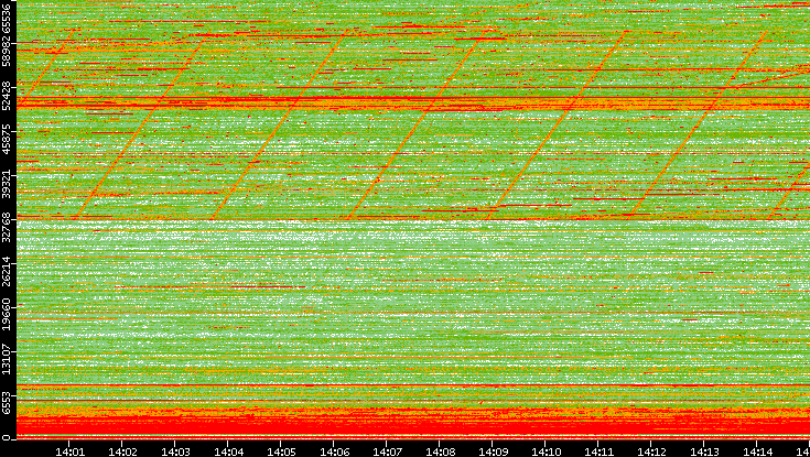 Dest. Port vs. Time