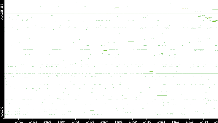 Src. IP vs. Time