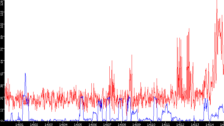 Nb. of Packets vs. Time