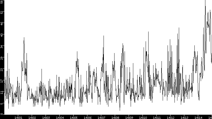 Throughput vs. Time