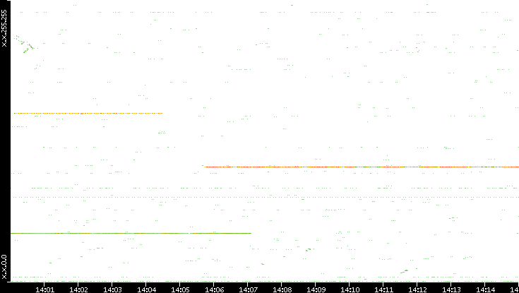 Src. IP vs. Time