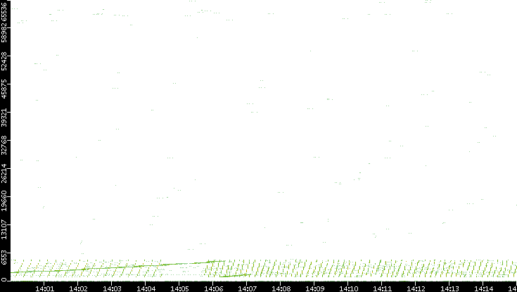 Src. Port vs. Time