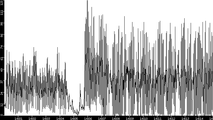 Throughput vs. Time